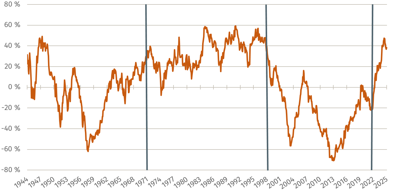 Abbildung 1: Historische Entwicklung der Korrelation in den USA Rollierende Drei-Jahres-Korrelation zwischen Aktien (S&P500®) und Anleihen (10J-US-Staatsanleihen), berechnet anhand der monatlichen Returns